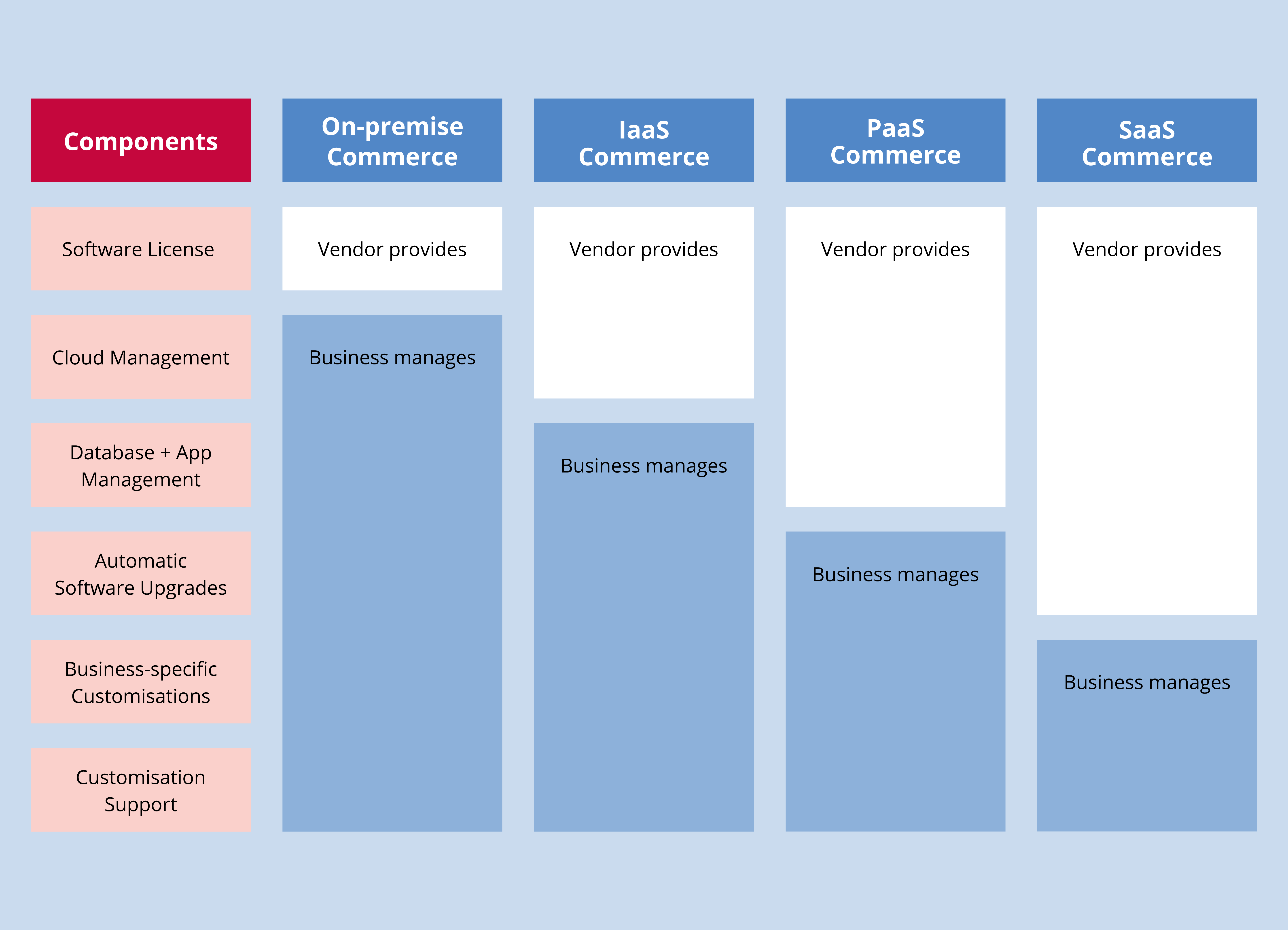 IaaS, PaaS, SaaS: Cloud Computing Models for E-commerce with Examples
